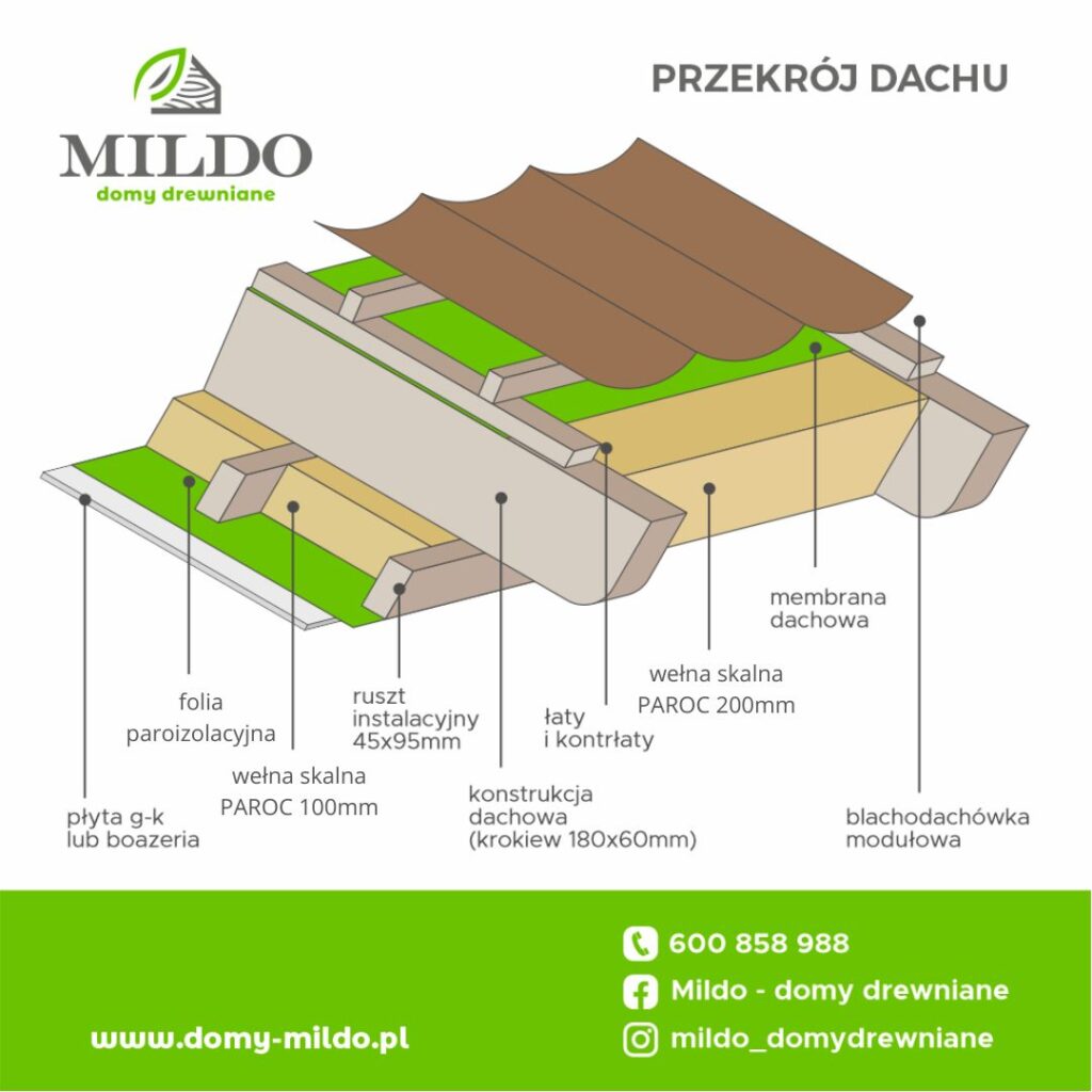 Mildo przekrój dachu poprawiony