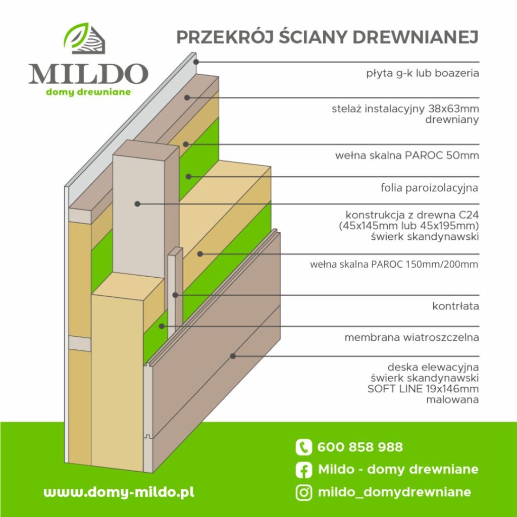 Mildo przekrój ściany drewnianej poprawiony